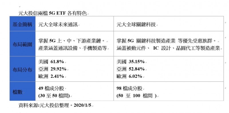 搶搭智慧型手機換機潮5getf創新高 自由財經