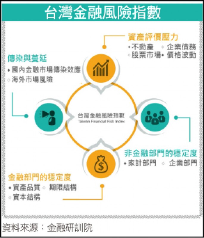 台灣金融風險指數
