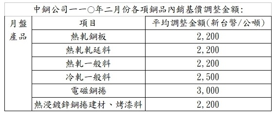 中鋼2月銷鋼品漲幅高於市場預期。（中鋼提供）