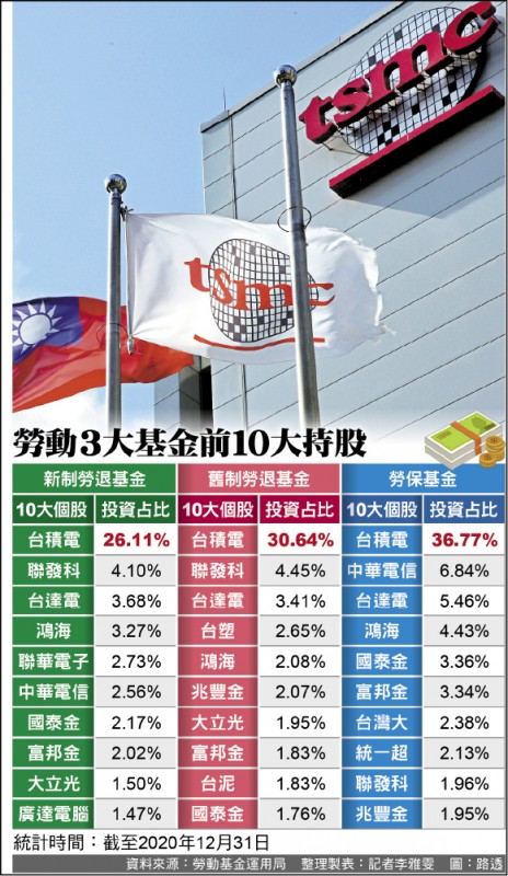 勞動3大基金前10大持股（整理製表：記者李雅雯 圖：路透）