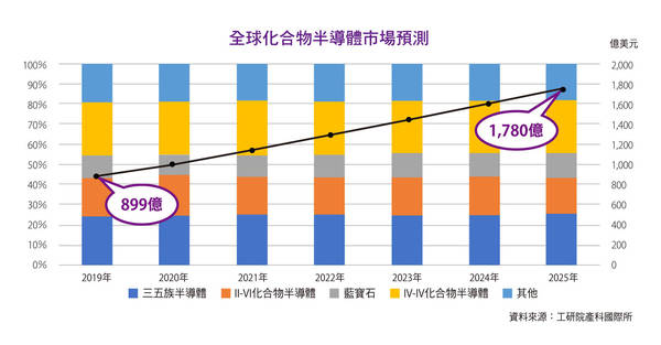 全球化合物半導體市場預測。(圖片由工研院提供)