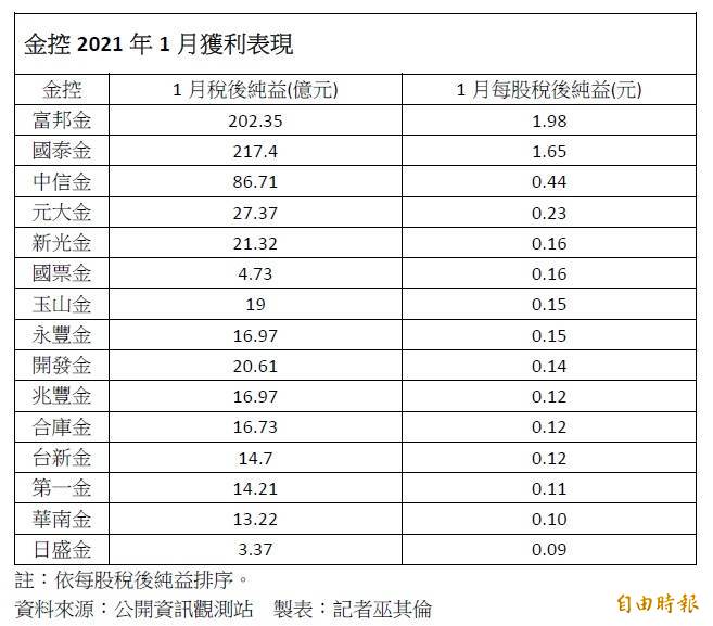 15家金控元月獲利出爐 國泰金最會賺 富邦金登eps王 自由財經