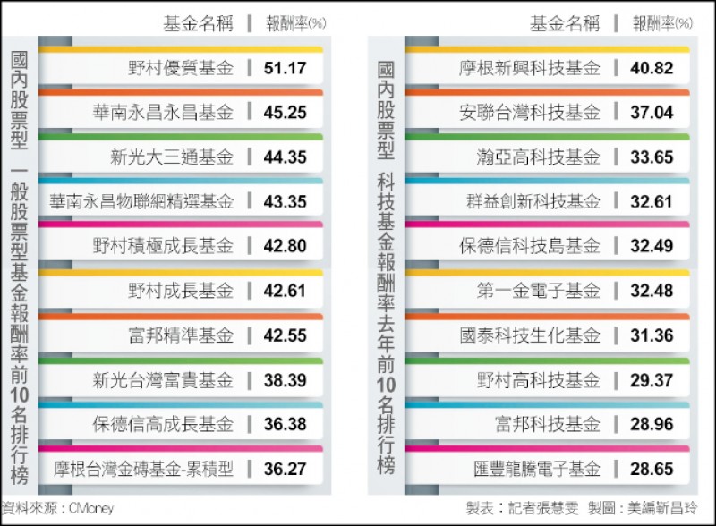 財經週報 基金 Etf理財 台股牛氣沖天台股基金21年報酬率更靚 自由財經