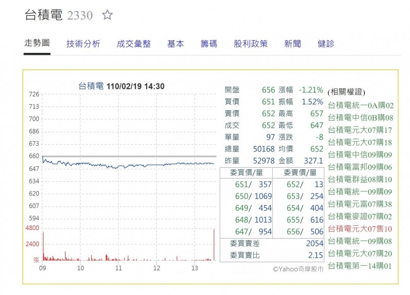 年初至今外資賣超台積電逾20萬張 投信、自營商齊買進