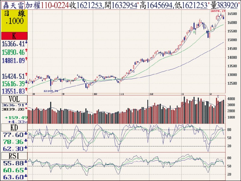 集中市場加權指數日線圖（02/24）