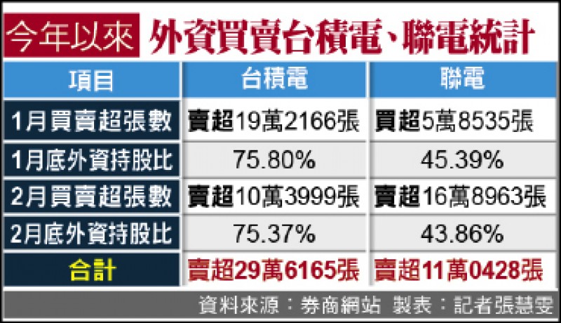 今年以來外資買賣台積電、聯電統計（製表：記者張慧雯）