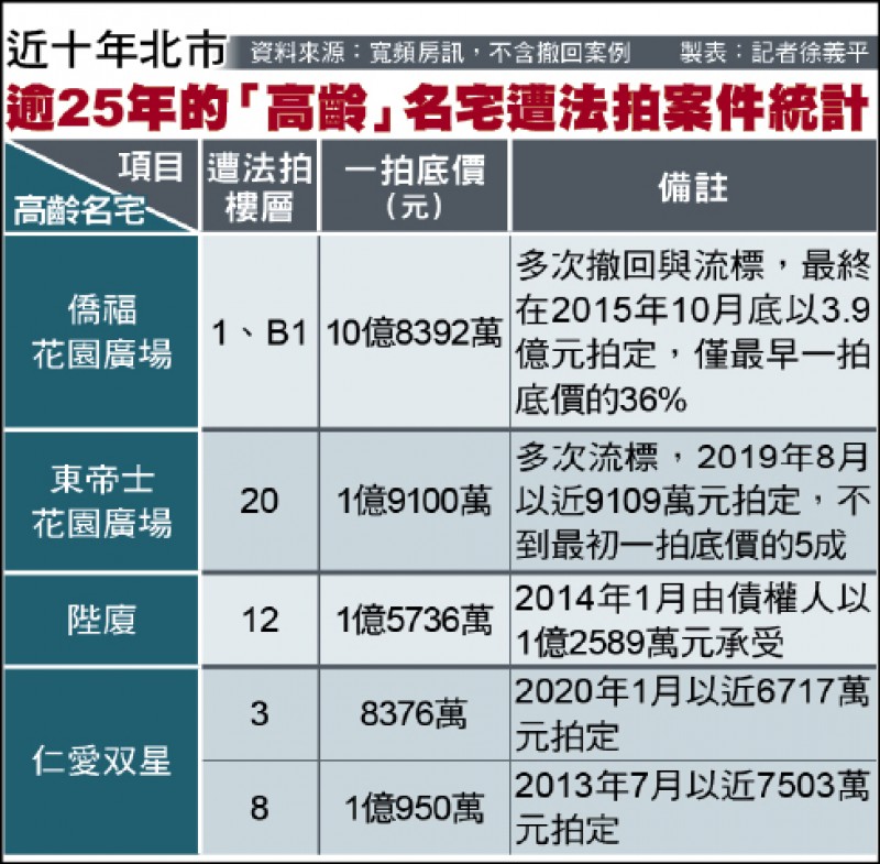 製表：記者徐義平