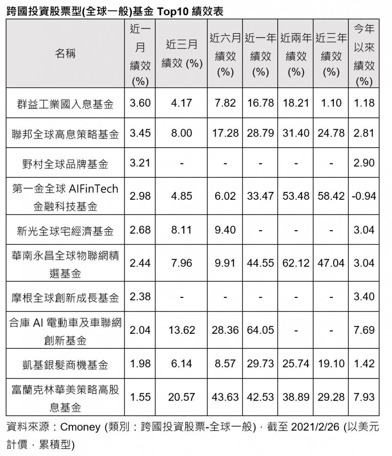 美債殖利率風波緩解！投信：短線金融、原物料產業接棒，全球股票型基金持續看漲。（資料來源：Cmoney）