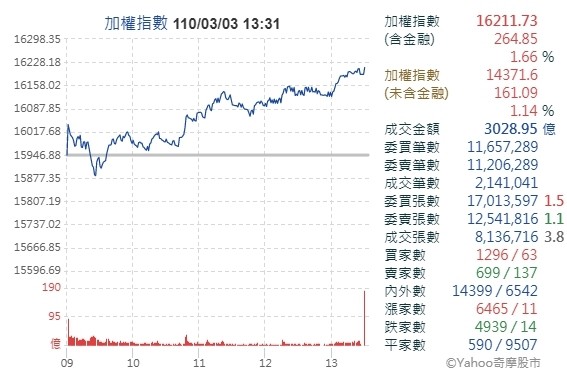台股今日漲264.85點，收在1萬6211.73點，成交值新台幣3022.29億元。（翻攝奇摩報價）