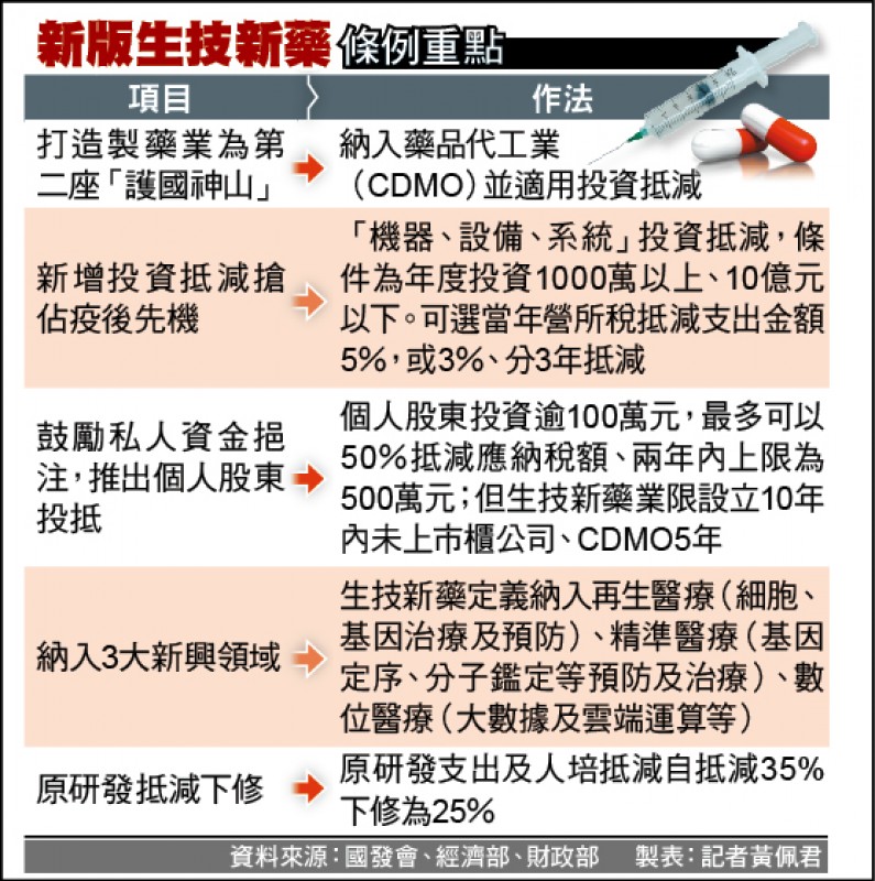 新版生技新藥條例重點