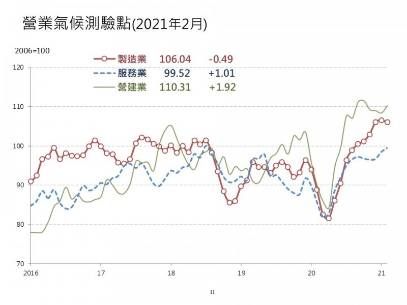 2月3大營業氣候測驗點「2升1降」,服務業上升1.01點至99.52點,現已連3月走揚,營建業則止跌轉揚,較上月上升1.92點至110.31點;製造業則受2月工作天數減少影響,下跌0.49至106.04點。(台經院提供)