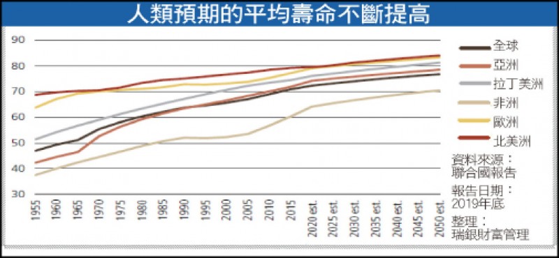 人類預期的平均壽命不斷提高