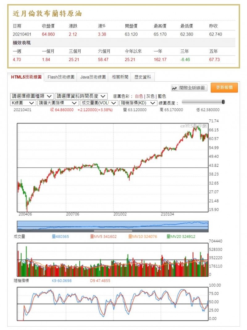 原油期貨正價差0.03％ 法人：以「原油期貨正逆價差」為觀察指標- 自由財經