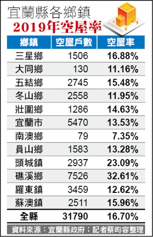宜蘭縣各鄉鎮2019年空屋率