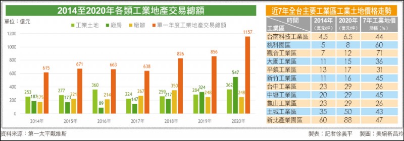 2014至2020年各類工業地產交易總額
