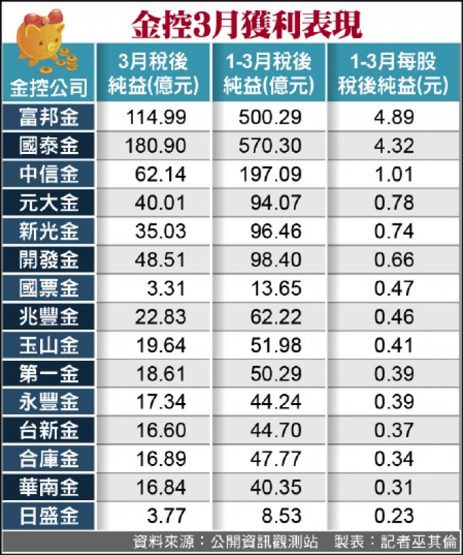 金控3月獲利 國泰金奪單月 首季雙冠王 自由財經