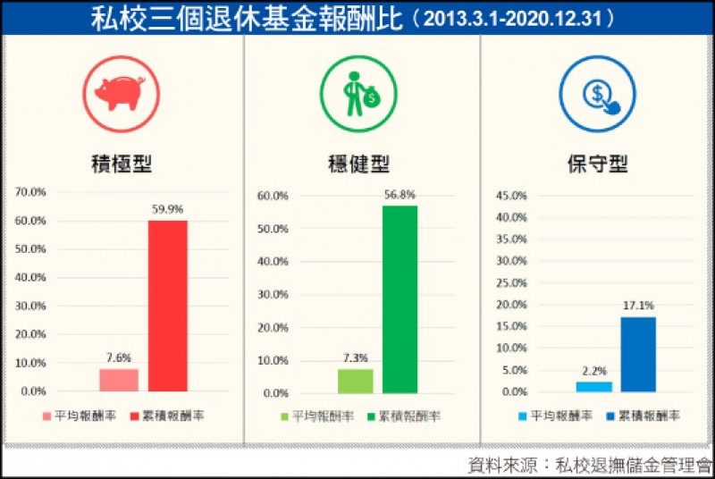 財經週報 勞退自選 私校退撫自選運作順暢投信投顧公會提供更多選擇 自由財經