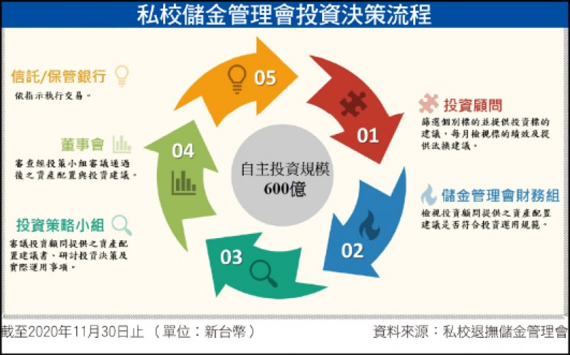 私校儲金管理會投資決策流程