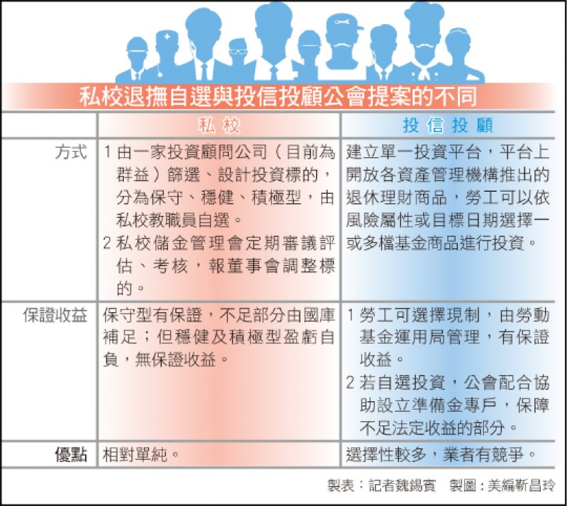 私校退撫自選與投信投顧公會提案的不同