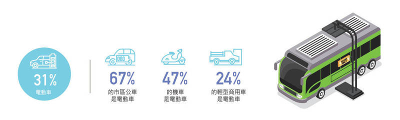 2040年在路上跑的車輛有31%是電動車。