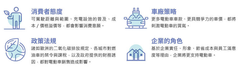四大電動車高速成長驅動力。