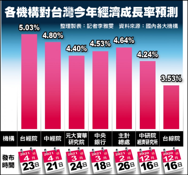 各機構對台灣今年經濟成長率預測(製表:記者李雅雯)