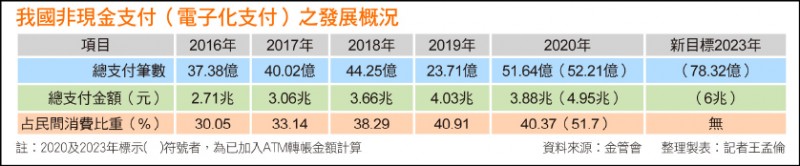 我國非現金支付（電子化支付）之發展概況