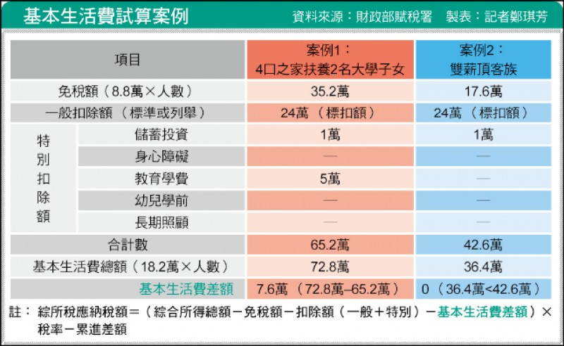 基本生活費試算案例