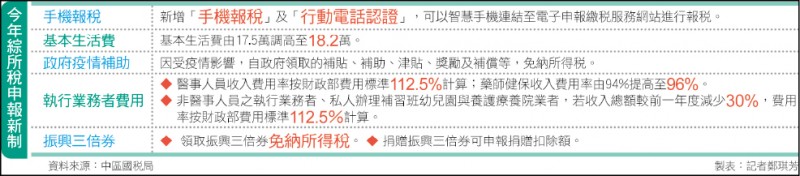 今年綜所稅申報新制