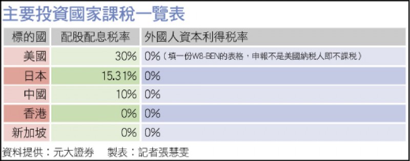 主要投資國家課稅一覽表