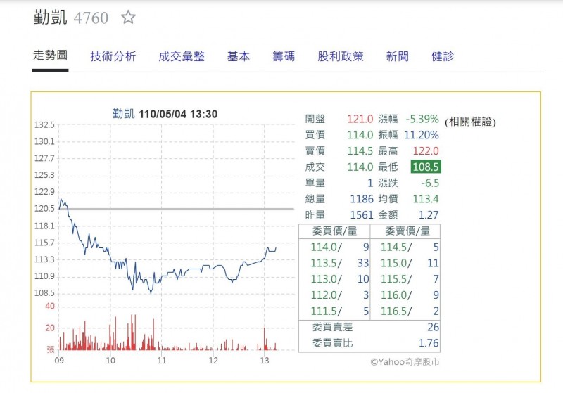 勤凱首季EPS1.83元創單季歷史新高,4月營收1.55億元刷新紀錄。(擷取自奇摩股市)