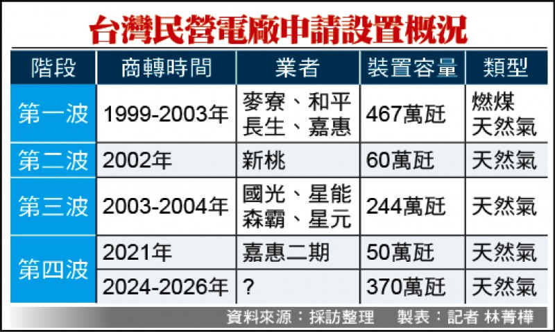 台灣民營電廠申請設置概況