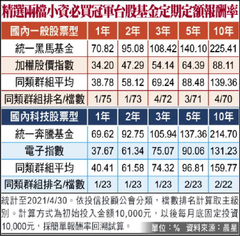 上班族善用台股基金高報酬還免稅 自由財經