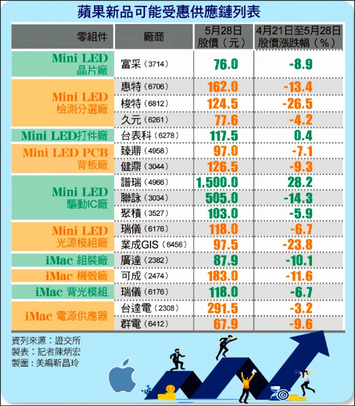蘋果新品可能受惠供應鏈列表