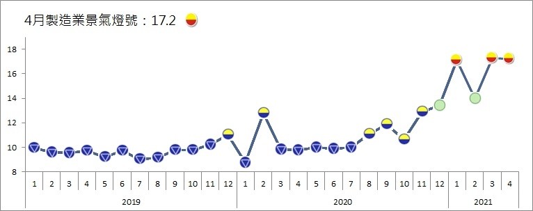 4月製造業景氣燈號，信號值較3月下滑0.05至17.20分，燈號續為「揚升」黃紅燈，為今年以來第3顆黃紅燈。（台經院提供）