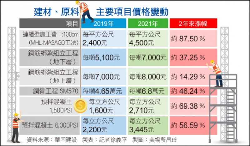 財經週報 房市冷成本升 建材 人力 土地都漲房價難跌 自由財經