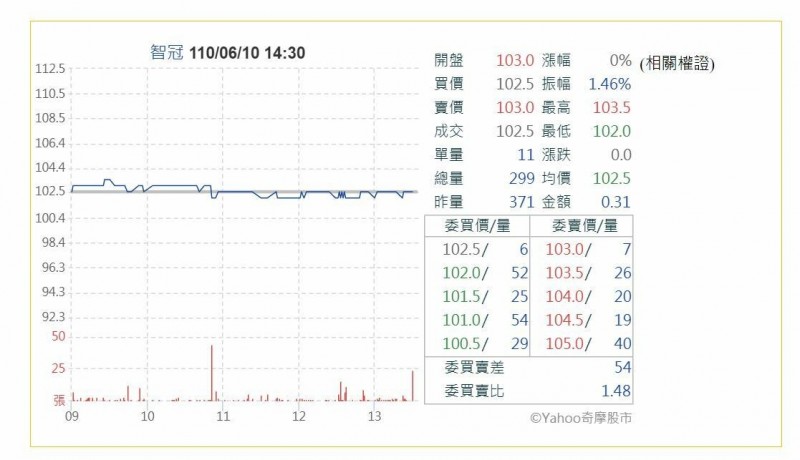 智冠5月營收5.47億元，6月啟動海外遊戲營運服務。（擷取自奇摩股市）