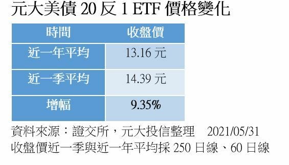 美公債殖利率震盪走高美債反向etf價增 自由財經