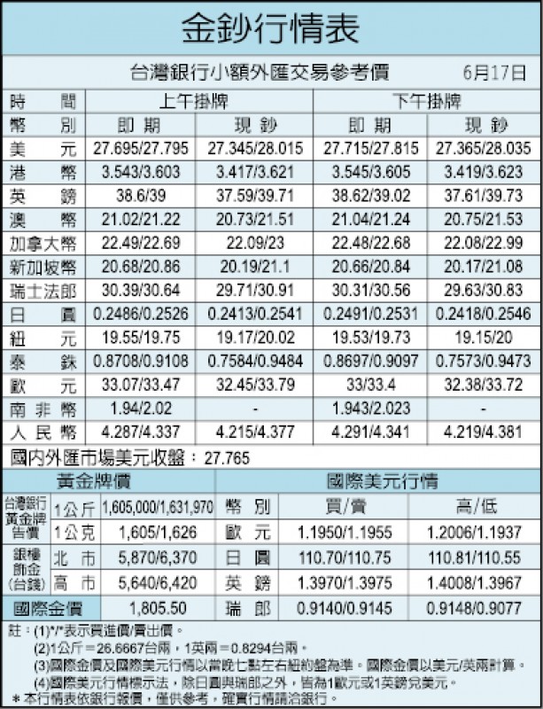 金鈔行情表（06/17）