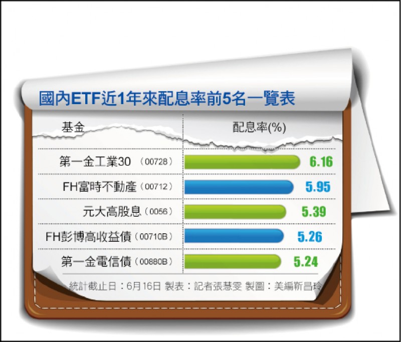 財經週報 2021除權息 不只股票可除息etf填息表現更佳 自由財經