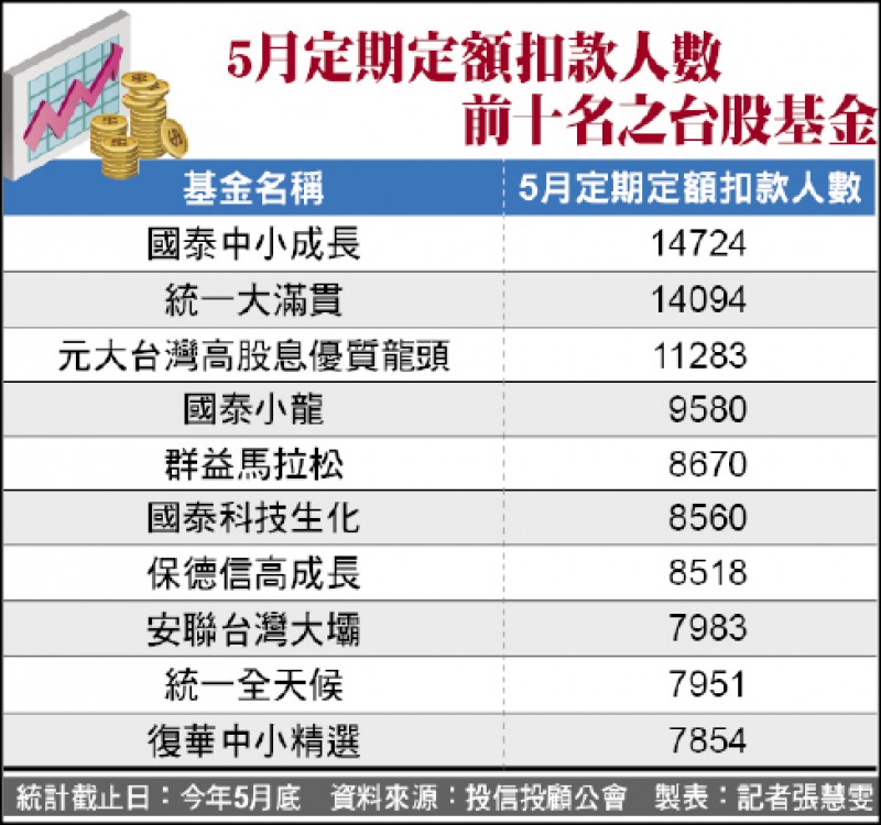 台股基金定期定額5月扣款人數10年新高 自由財經