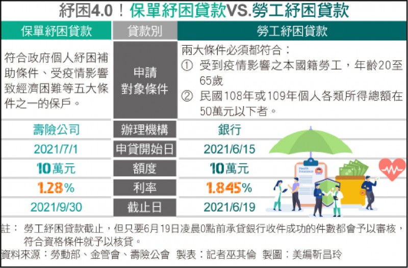 紓困4.0！保單紓困貸款VS.勞工紓困貸款
