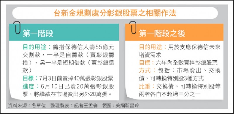 台新金規劃處分彰銀股票之相關作法