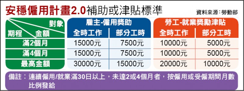安穩僱用計畫2.0補助或津貼標準