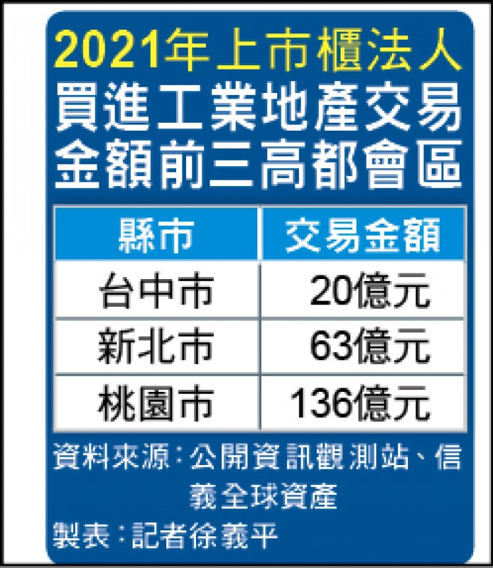 2021年上市櫃法人買進工業地產交易金額前三高都會區