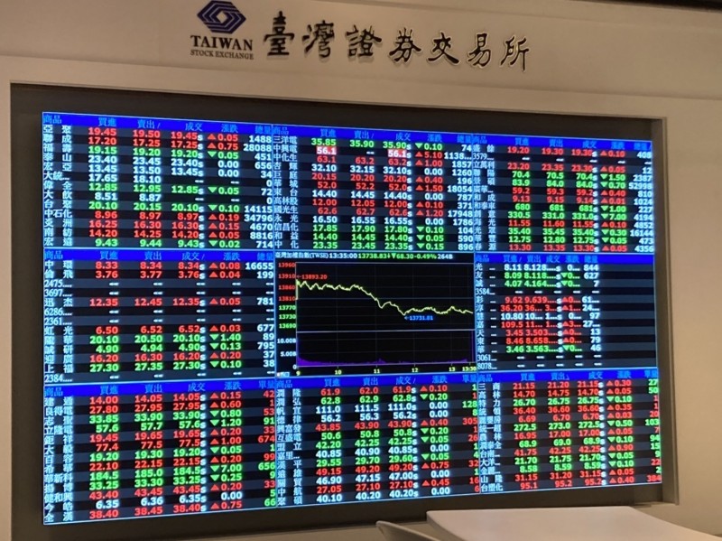 台股今日小幅回跌。（資料照，記者陳柔蓁攝）
