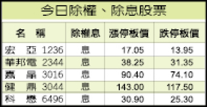 仱日除權、除息股票（7/13）