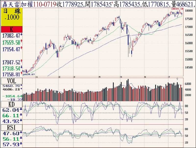 集中市場加權指數日線圖（7/19）