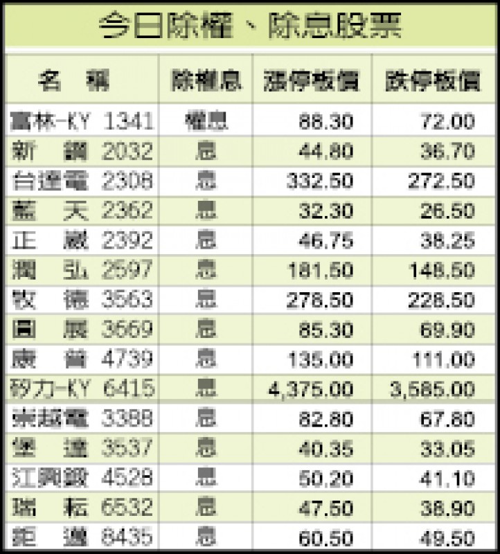 今日除權、除息股票(7/20)