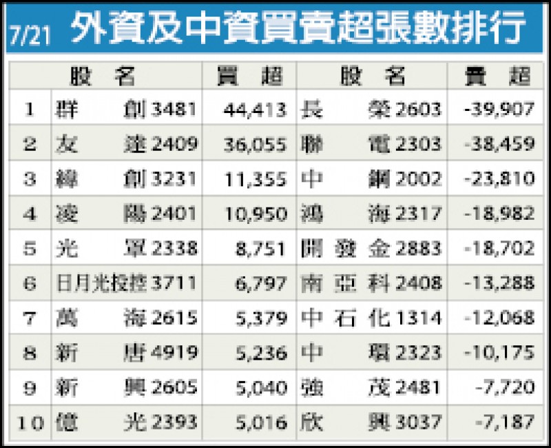 外資及中資買賣超張數排行（7/21）